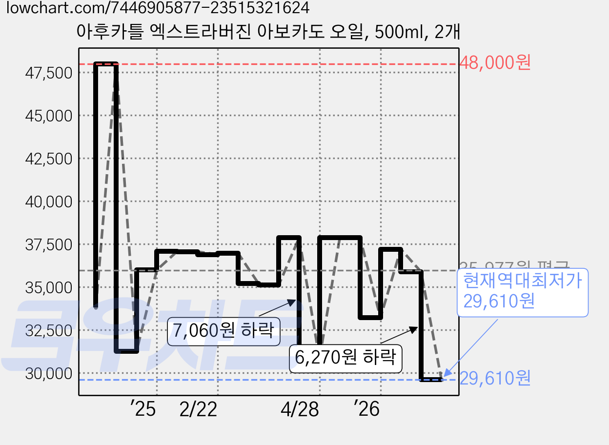 아후카틀 엑스트라버진 아보카도 오일, 500ml, 2개 가격 변동 차트, 현재가 29,610원, 역대최저가