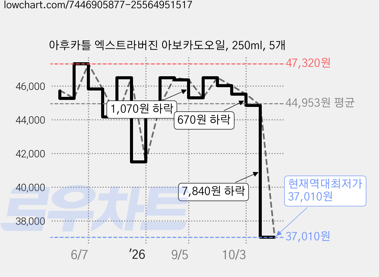 아후카틀 엑스트라버진 아보카도오일, 250ml, 5개 가격 변동 차트, 현재가 37,010원, 역대최저가