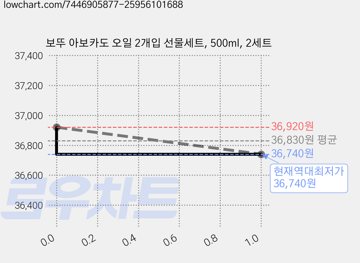 보뚜 아보카도 오일 2개입 선물세트, 500ml, 2세트 가격 변동 차트, 현재가 36,740원, 역대최저가