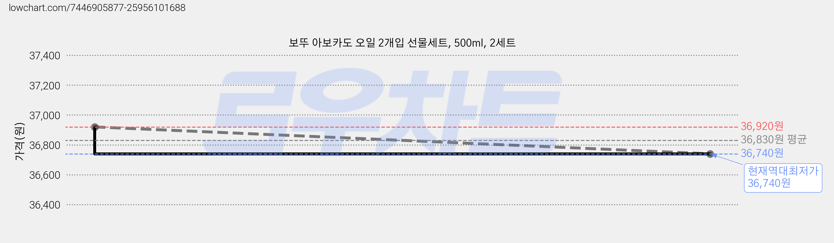 보뚜 아보카도 오일 2개입 선물세트, 500ml, 2세트 가격 변동 차트, 현재가 36,740원, 역대최저가