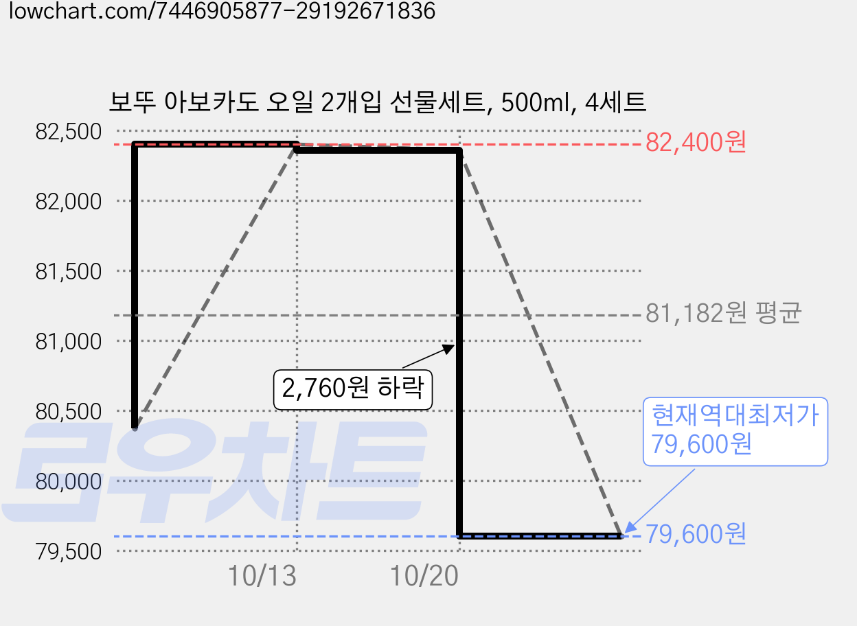 보뚜 아보카도 오일 2개입 선물세트, 500ml, 4세트 가격 변동 차트, 현재가 79,600원, 역대최저가