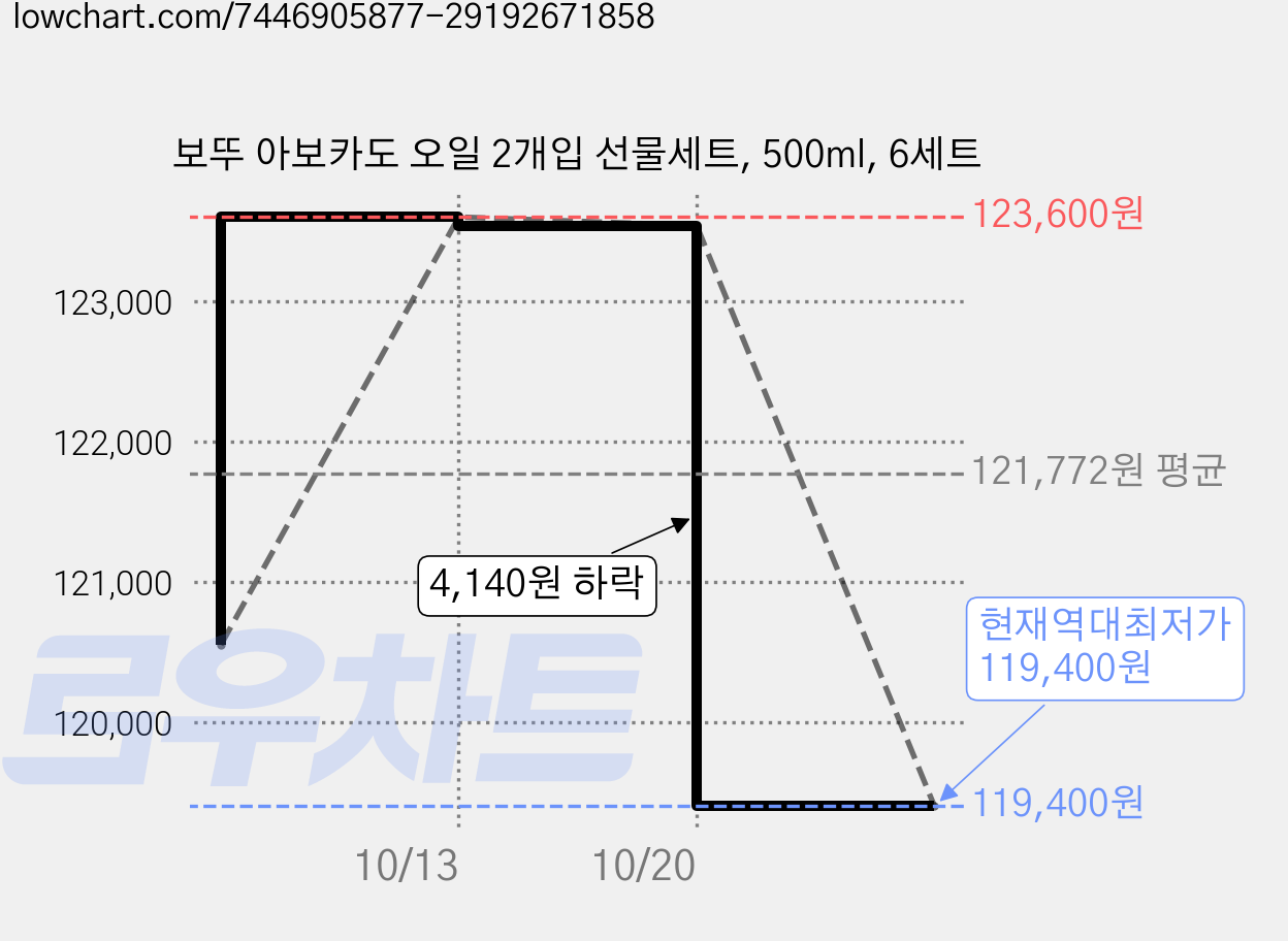 보뚜 아보카도 오일 2개입 선물세트, 500ml, 6세트 가격 변동 차트, 현재가 119,400원, 역대최저가