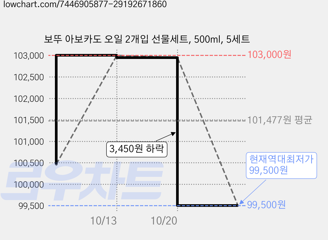 보뚜 아보카도 오일 2개입 선물세트, 500ml, 5세트 가격 변동 차트, 현재가 99,500원, 역대최저가