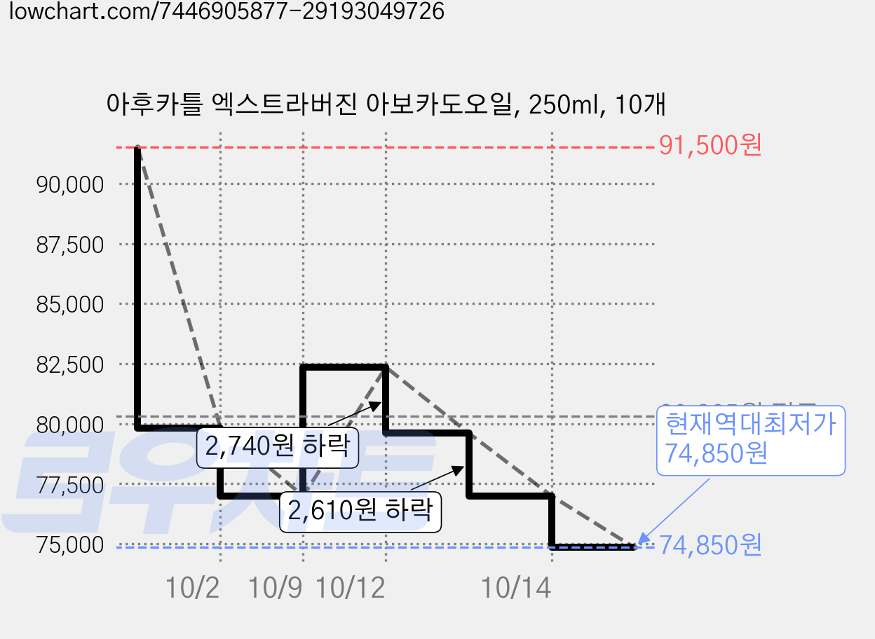 아후카틀 엑스트라버진 아보카도오일, 250ml, 10개 가격 변동 차트, 현재가 74,850원, 역대최저가