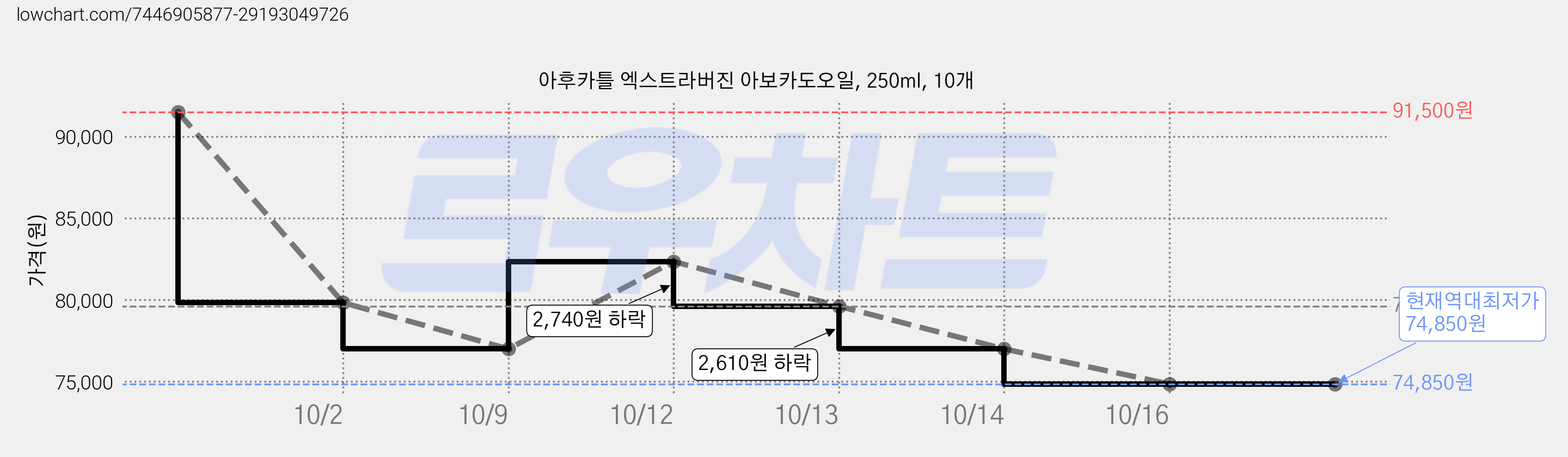 아후카틀 엑스트라버진 아보카도오일, 250ml, 10개 가격 변동 차트, 현재가 74,850원, 역대최저가