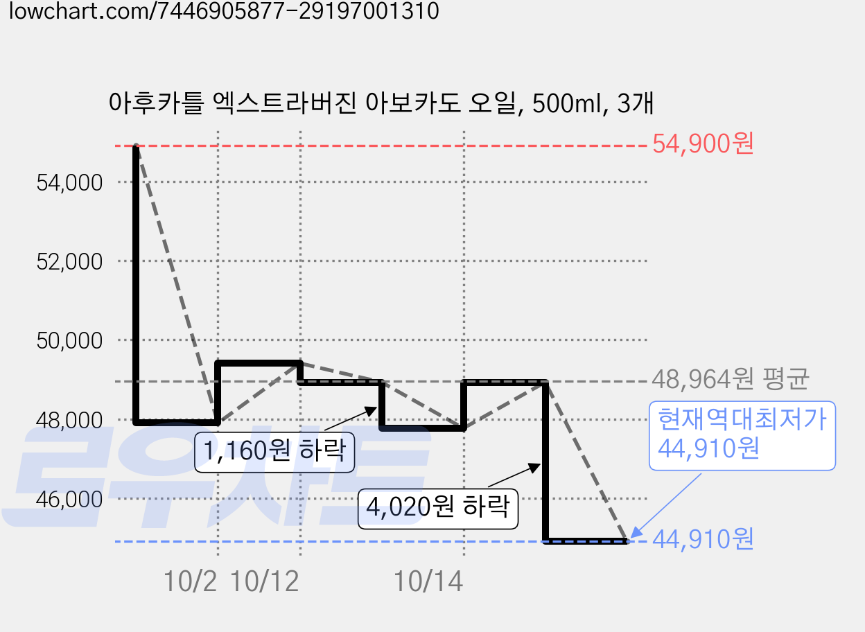 아후카틀 엑스트라버진 아보카도 오일, 500ml, 3개 가격 변동 차트, 현재가 44,910원, 역대최저가