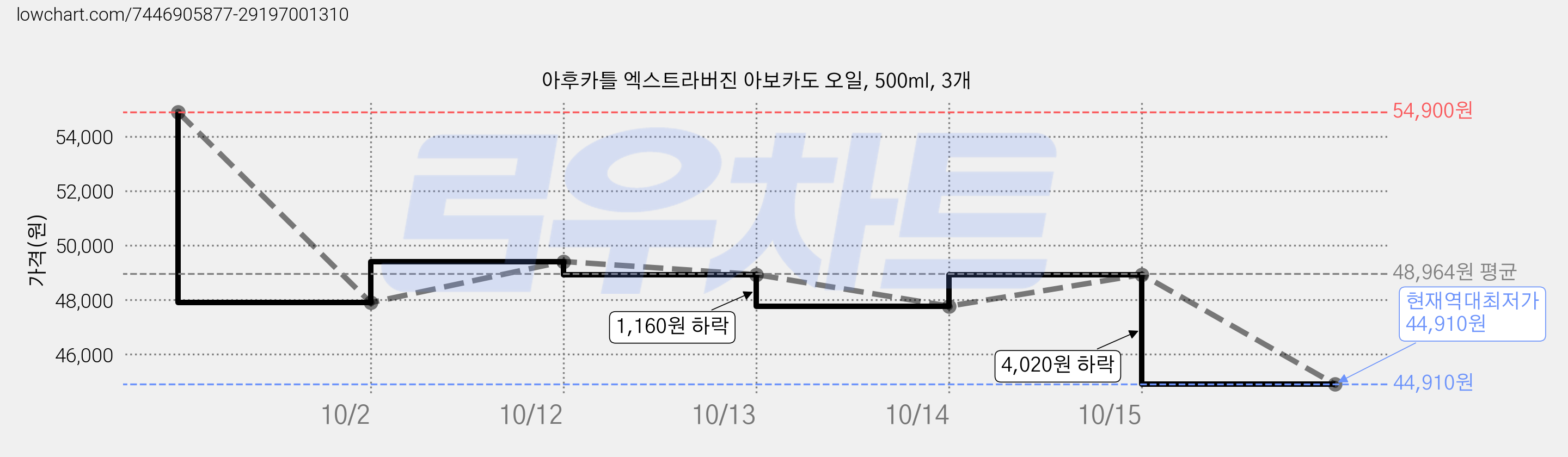 아후카틀 엑스트라버진 아보카도 오일, 500ml, 3개 가격 변동 차트, 현재가 44,910원, 역대최저가