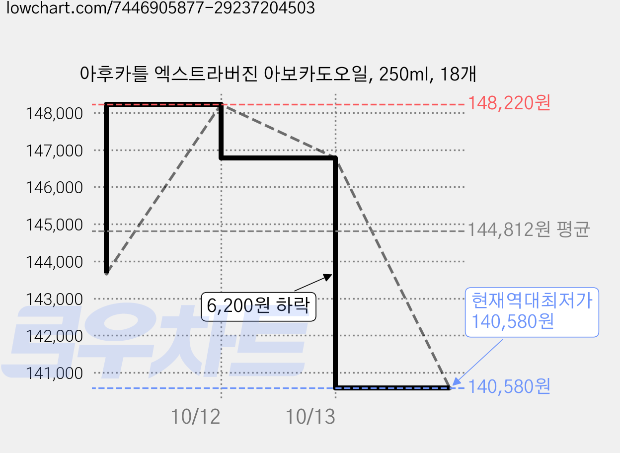 아후카틀 엑스트라버진 아보카도오일, 250ml, 18개 가격 변동 차트, 현재가 140,580원, 역대최저가