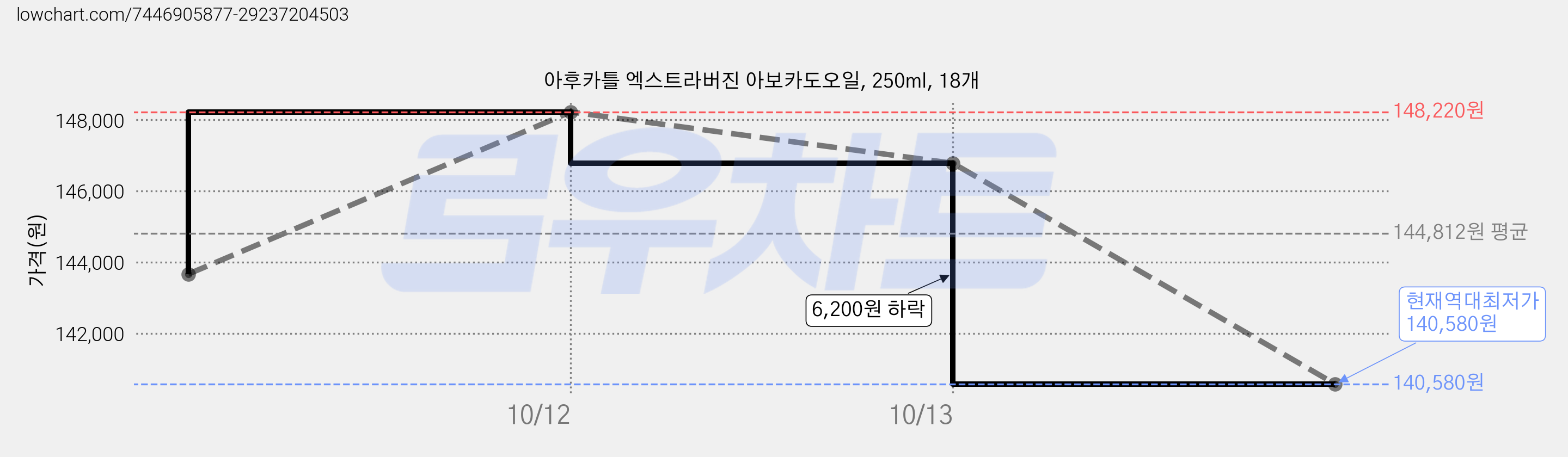 아후카틀 엑스트라버진 아보카도오일, 250ml, 18개 가격 변동 차트, 현재가 140,580원, 역대최저가