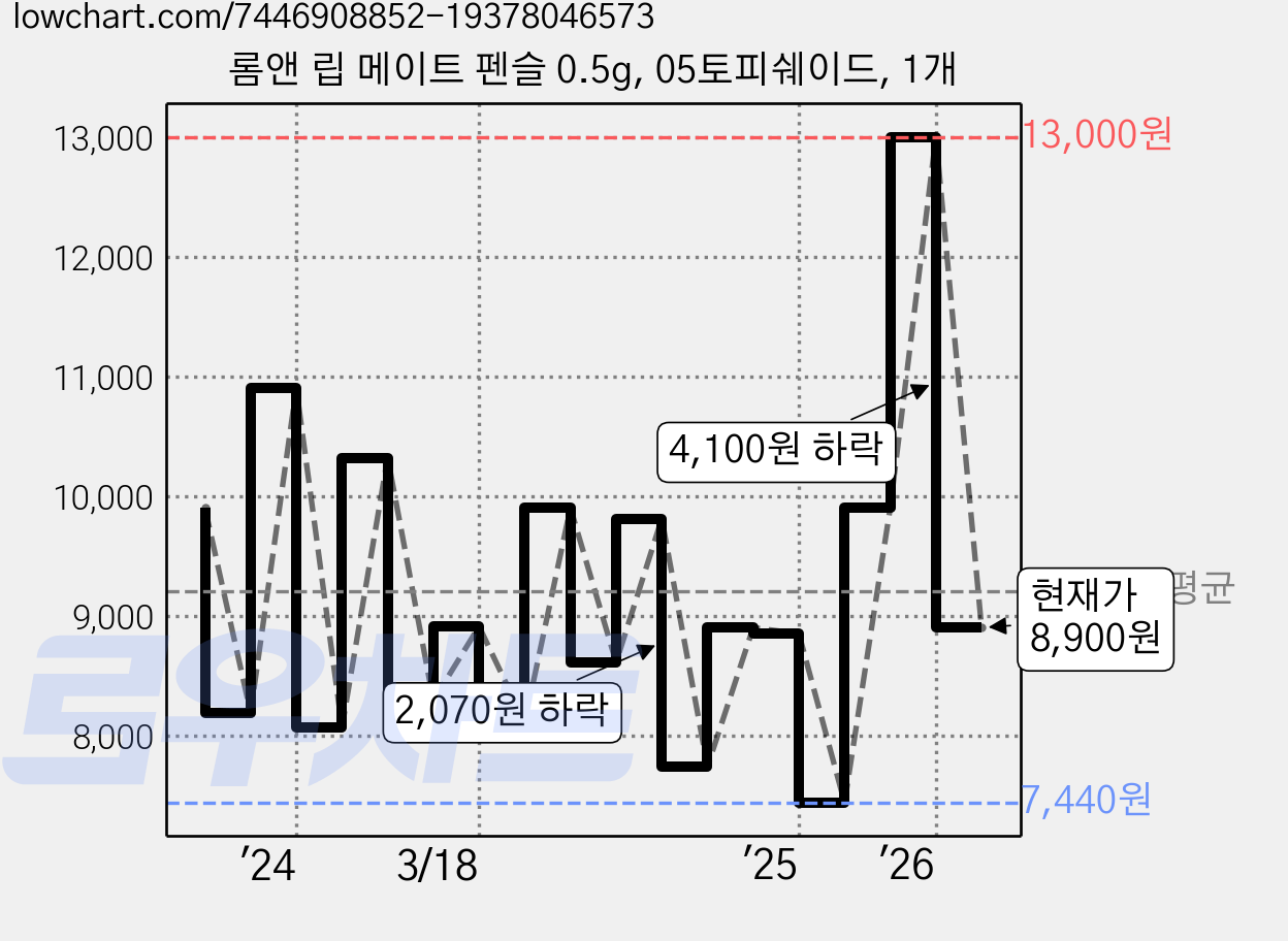 롬앤 립 메이트 펜슬 0.5g, 05토피쉐이드, 1개 가격 변동 차트, 현재가 8,900원, 관측 최저가 7,440원