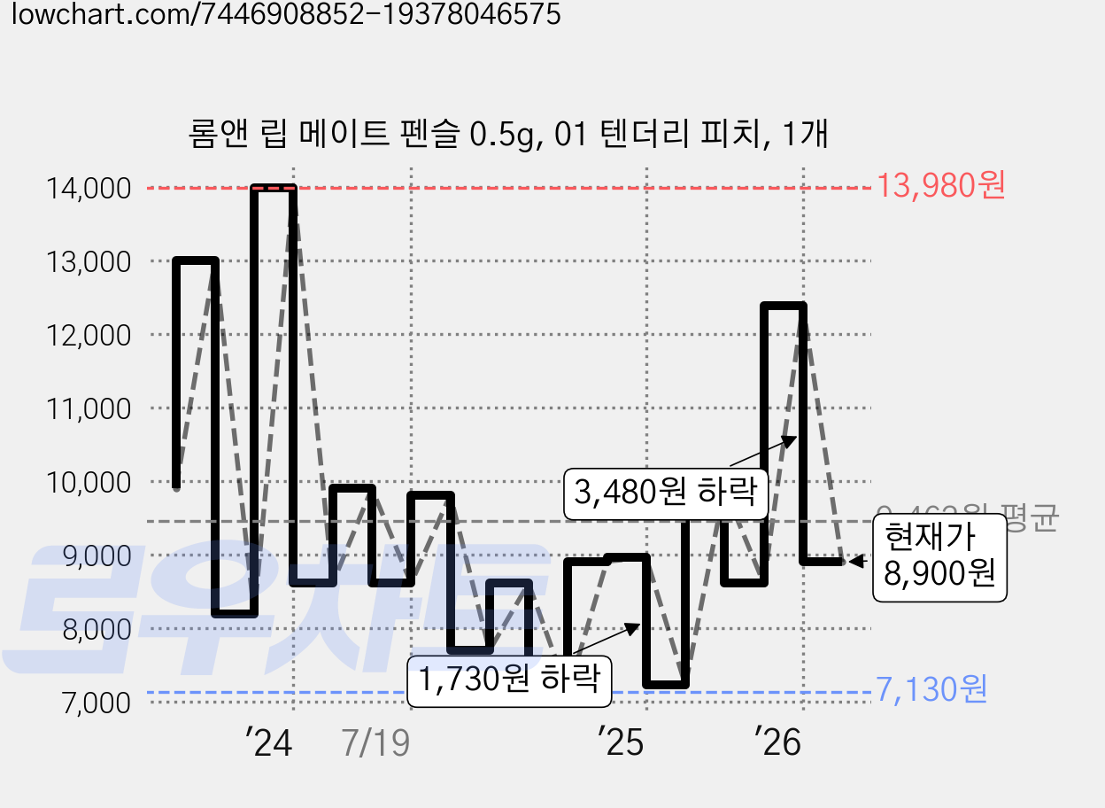 롬앤 립 메이트 펜슬 0.5g, 01 텐더리 피치, 1개 가격 변동 차트, 현재가 8,900원, 관측 최저가 7,130원