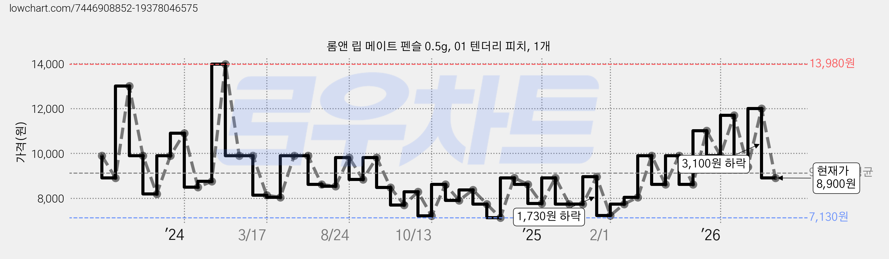 롬앤 립 메이트 펜슬 0.5g, 01 텐더리 피치, 1개 가격 변동 차트, 현재가 8,900원, 관측 최저가 7,130원