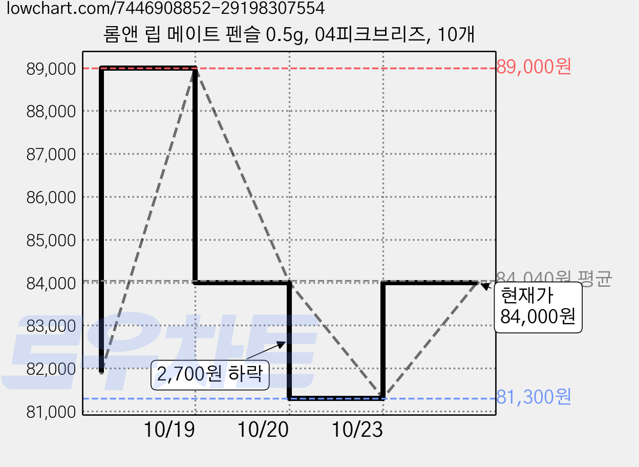 롬앤 립 메이트 펜슬 0.5g, 04피크브리즈, 10개 가격 변동 차트, 현재가 84,000원, 관측 최저가 81,300원