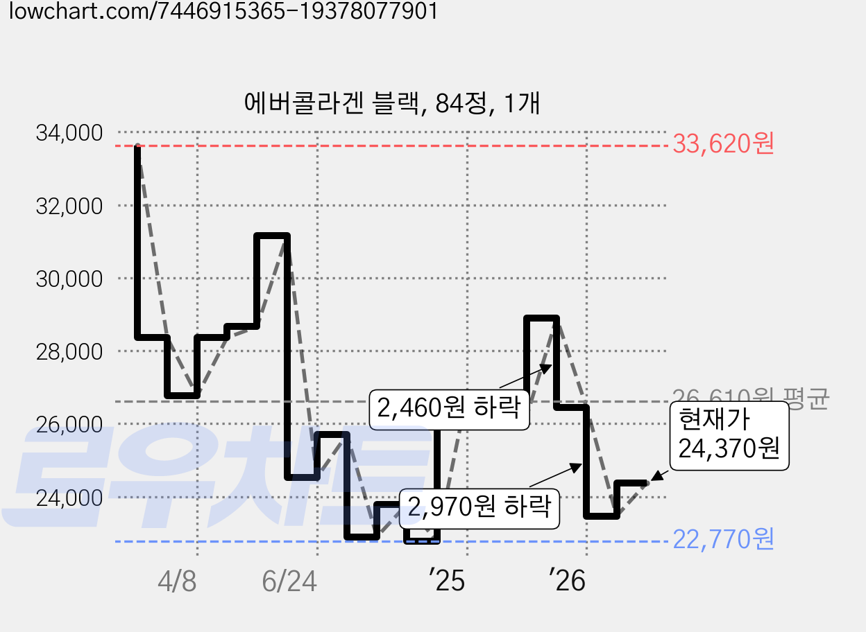 에버콜라겐 블랙, 84정, 1개 가격 변동 차트, 현재가 24,370원, 관측 최저가 22,770원