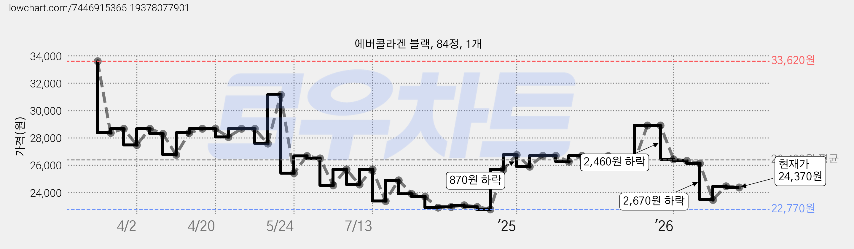 에버콜라겐 블랙, 84정, 1개 가격 변동 차트, 현재가 24,370원, 관측 최저가 22,770원