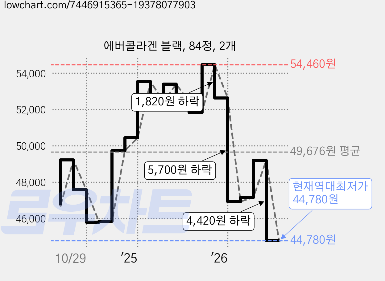 에버콜라겐 블랙, 84정, 2개 가격 변동 차트, 현재가 44,780원, 역대최저가