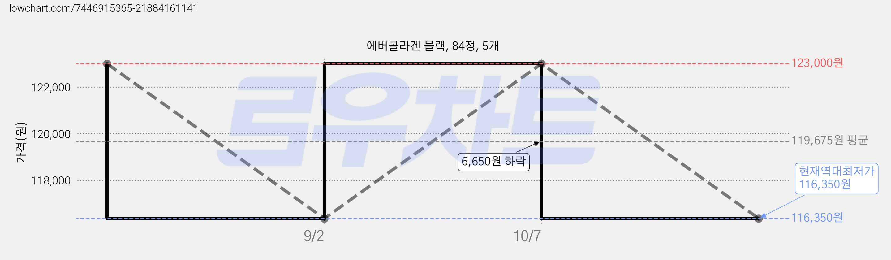에버콜라겐 블랙, 84정, 5개 가격 변동 차트, 현재가 116,350원, 역대최저가