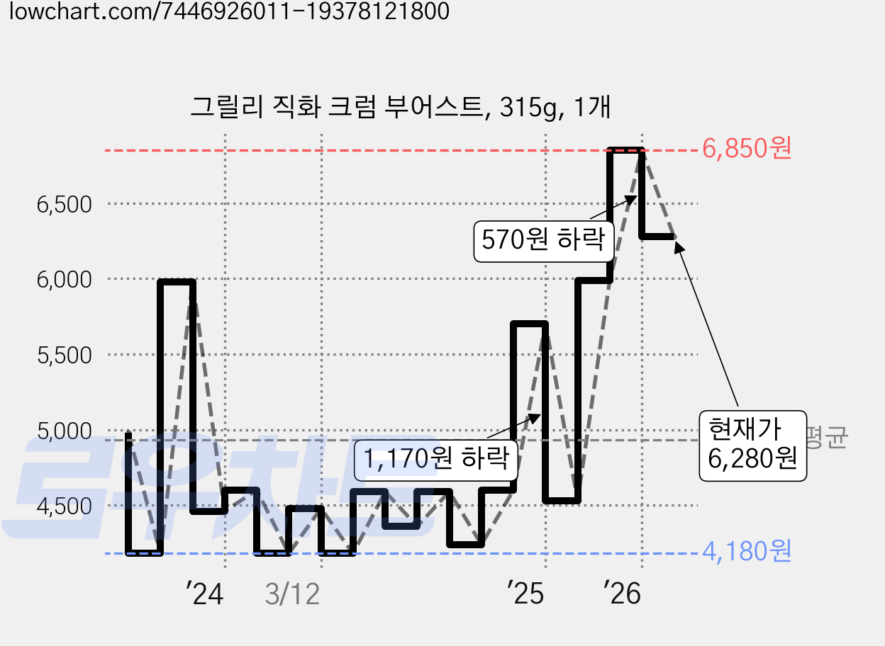그릴리 직화 크럼 부어스트, 315g, 1개 가격 변동 차트, 현재가 6,280원, 관측 최저가 4,180원