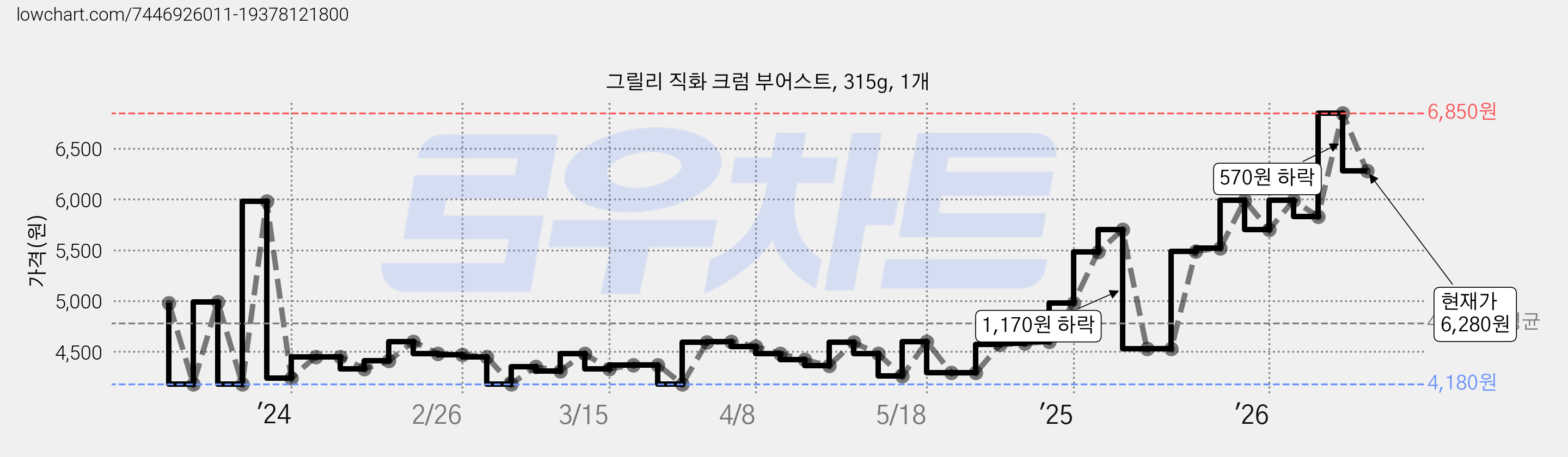 그릴리 직화 크럼 부어스트, 315g, 1개 가격 변동 차트, 현재가 6,280원, 관측 최저가 4,180원