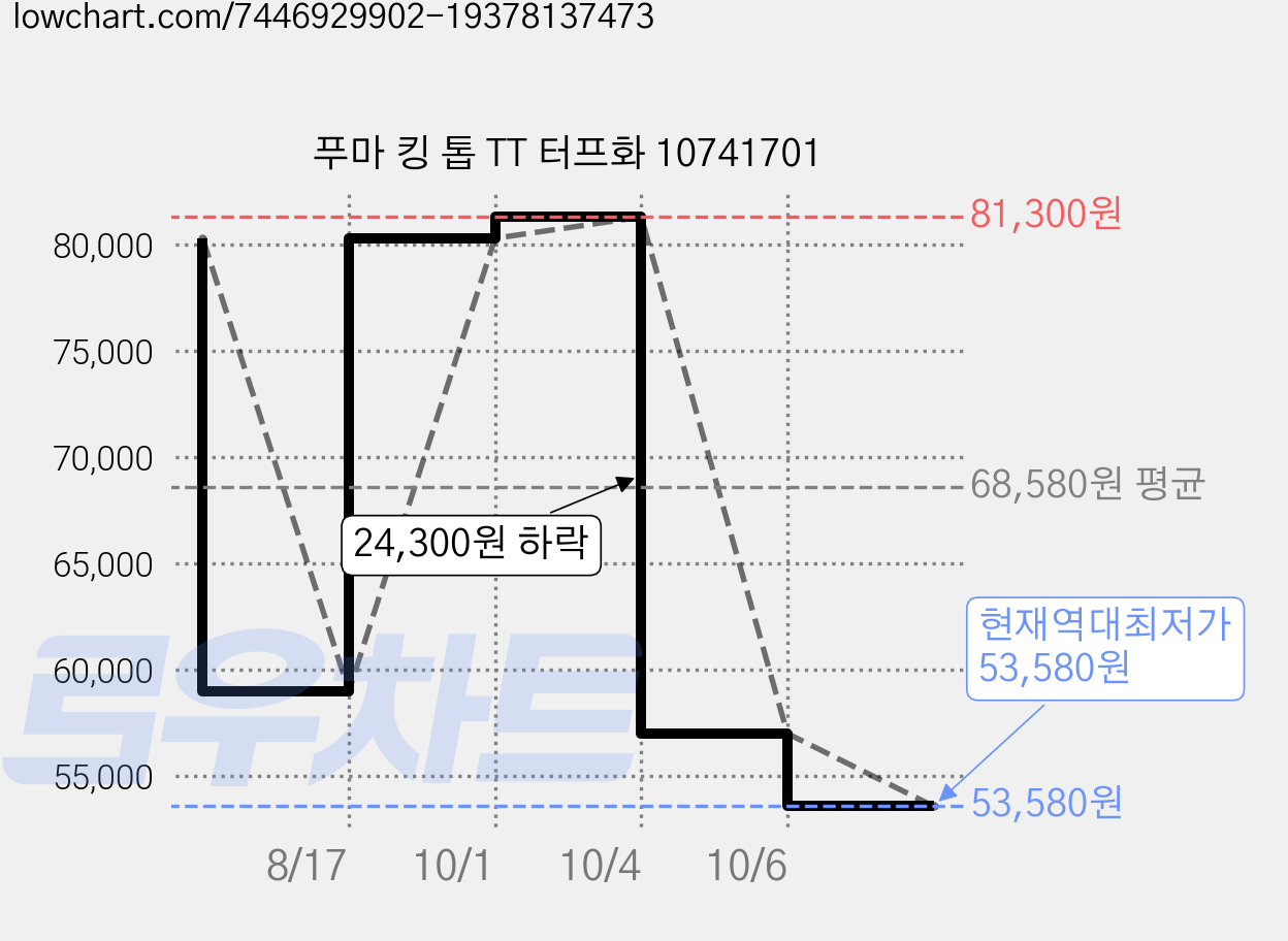 푸마 킹 톱 TT 터프화 10741701 가격 변동 차트, 현재가 53,580원, 역대최저가