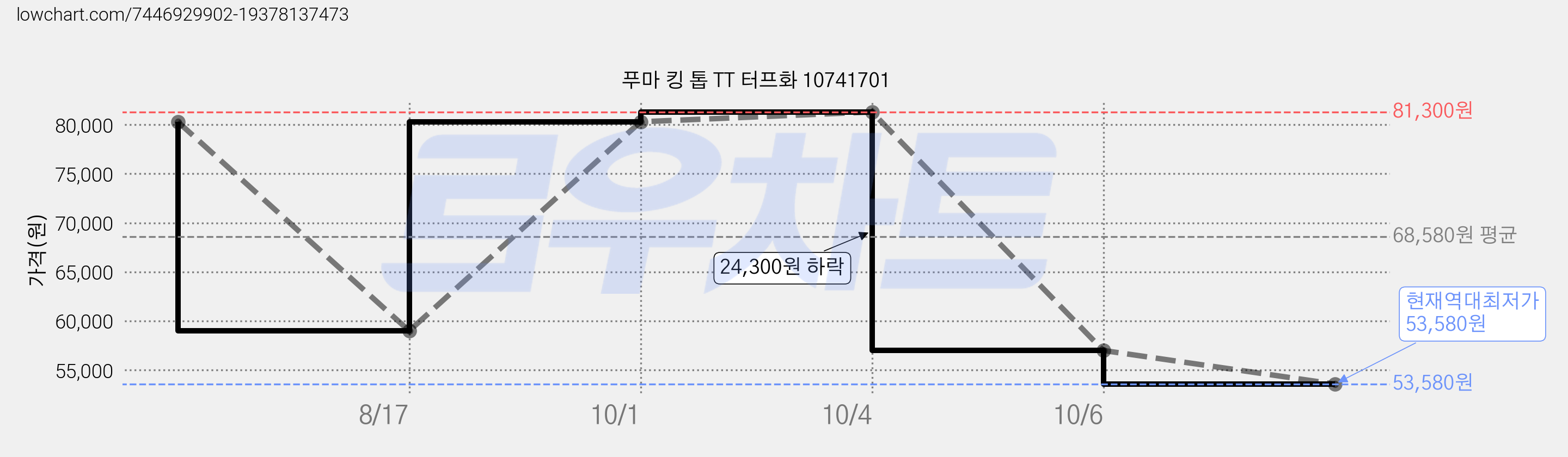 푸마 킹 톱 TT 터프화 10741701 가격 변동 차트, 현재가 53,580원, 역대최저가