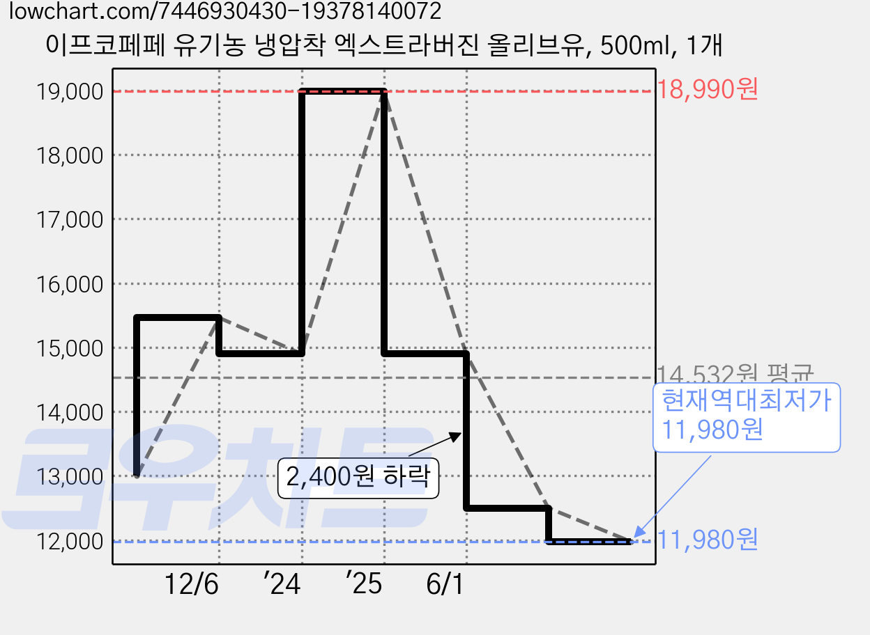 이프코페페 유기농 냉압착 엑스트라버진 올리브유, 500ml, 1개 가격 변동 차트, 현재가 11,980원, 역대최저가