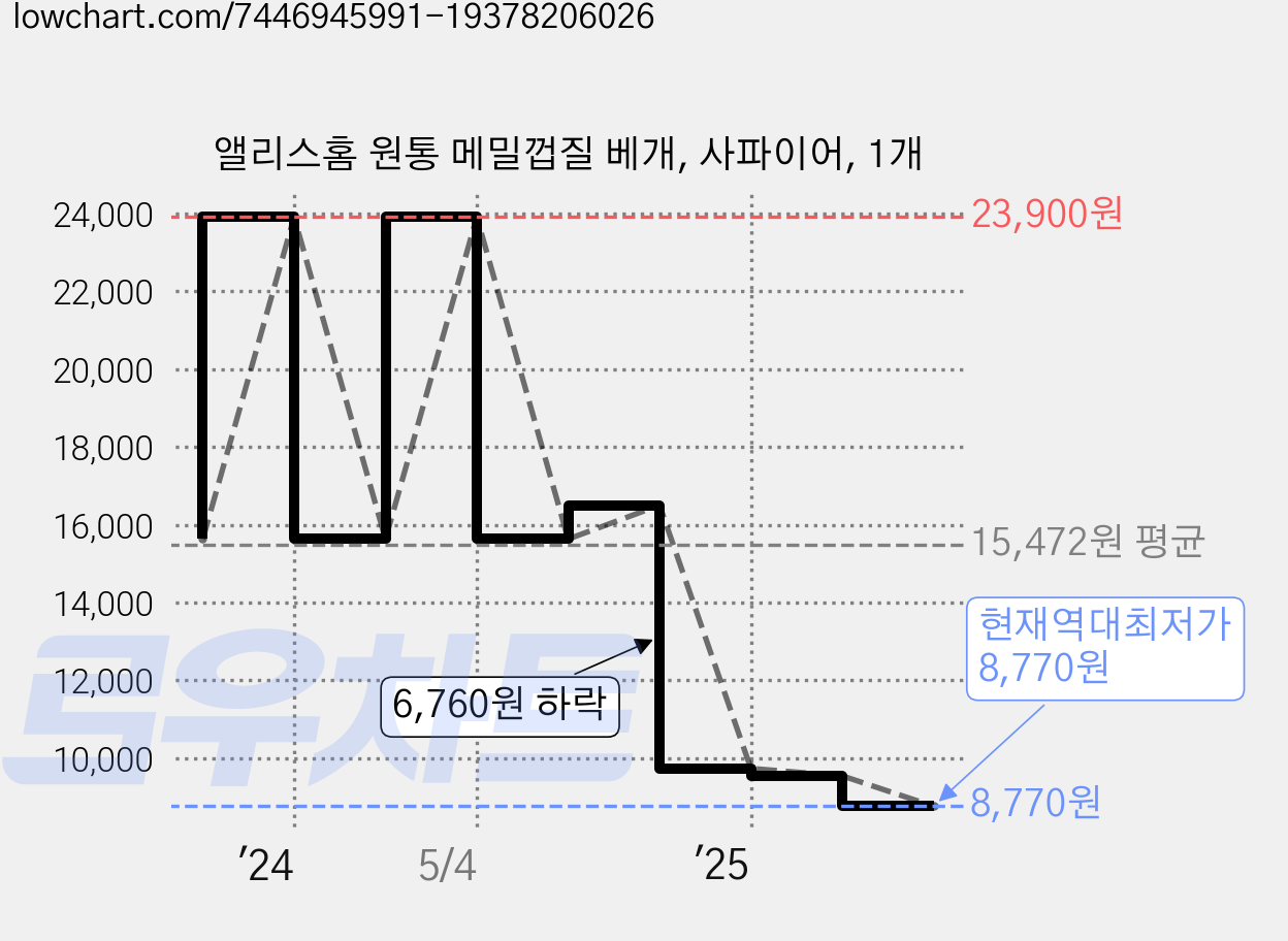 앨리스홈 원통 메밀껍질 베개, 사파이어, 1개 가격 변동 차트, 현재가 8,770원, 역대최저가