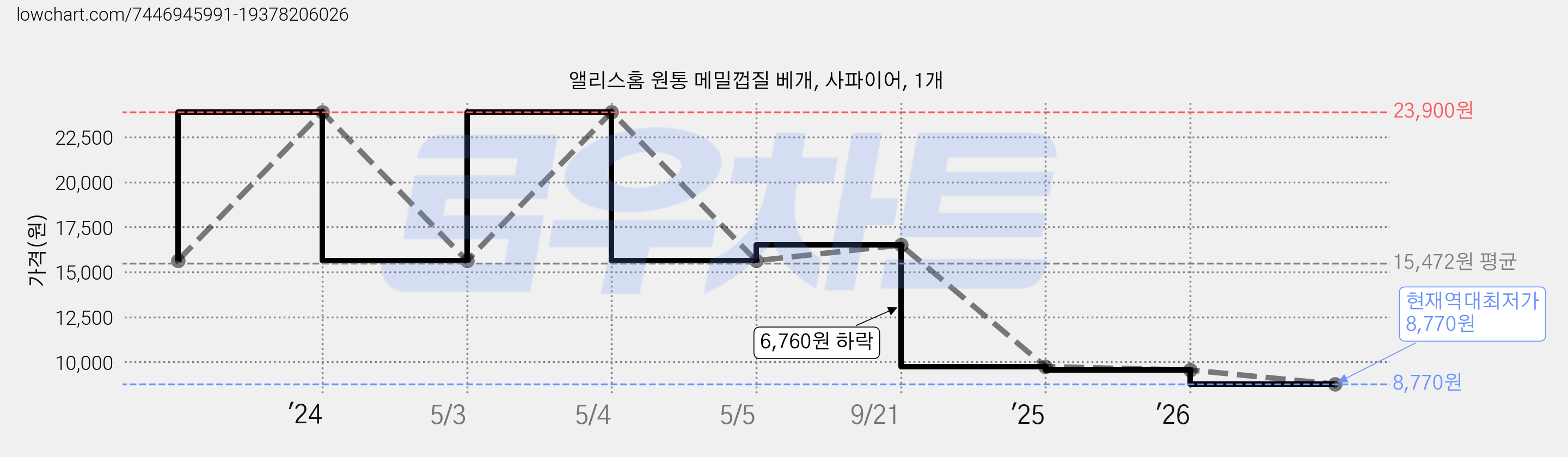 앨리스홈 원통 메밀껍질 베개, 사파이어, 1개 가격 변동 차트, 현재가 8,770원, 역대최저가