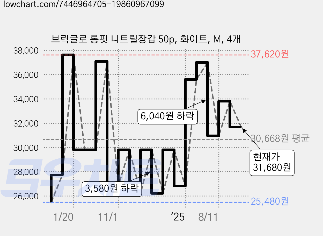브릭글로 롱핏 니트릴장갑 50p, 화이트, M, 4개 가격 변동 차트, 현재가 31,680원, 관측 최저가 25,480원