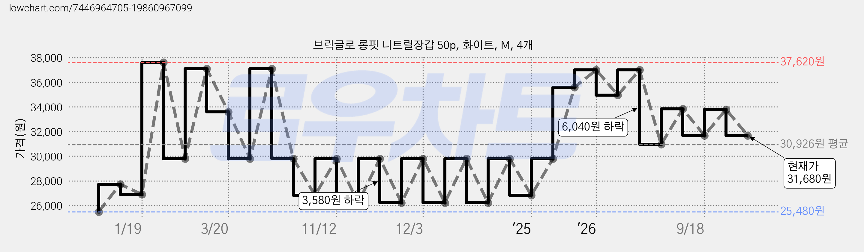 브릭글로 롱핏 니트릴장갑 50p, 화이트, M, 4개 가격 변동 차트, 현재가 31,680원, 관측 최저가 25,480원