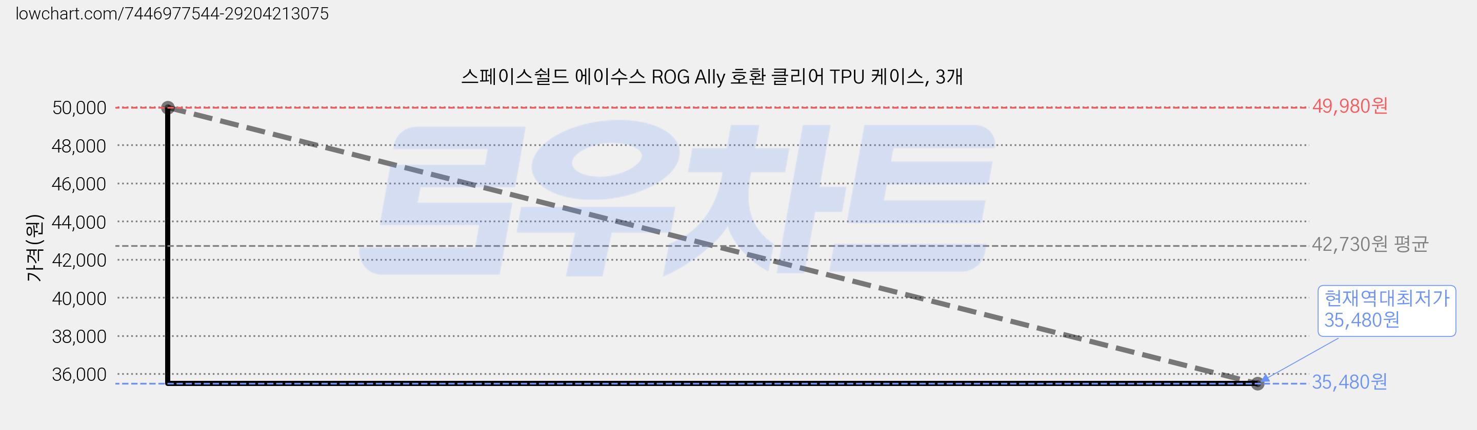 스페이스쉴드 에이수스 ROG Ally 호환 클리어 TPU 케이스, 3개 가격 변동 차트, 현재가 35,480원, 역대최저가