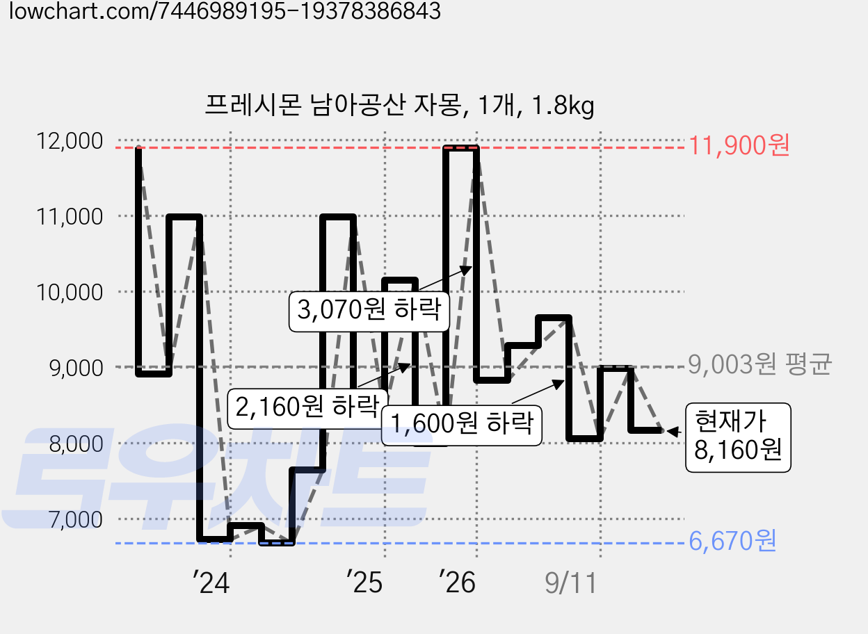 프레시몬 남아공산 자몽, 1개, 1.8kg 가격 변동 차트, 현재가 8,160원, 관측 최저가 6,140원