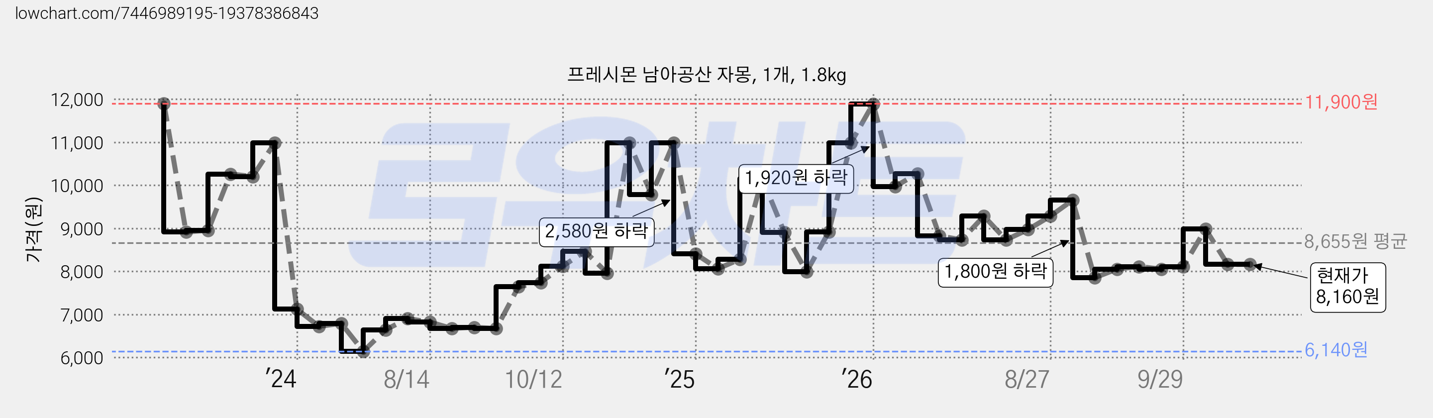 프레시몬 남아공산 자몽, 1개, 1.8kg 가격 변동 차트, 현재가 8,160원, 관측 최저가 6,140원