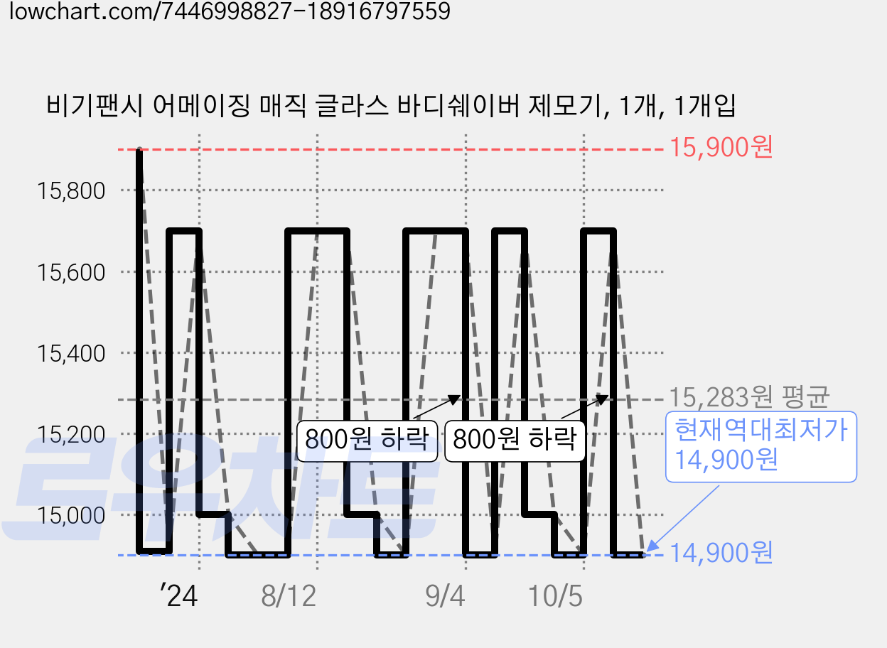 비기팬시 어메이징 매직 글라스 바디쉐이버 제모기, 1개, 1개입 가격 변동 차트, 현재가 14,900원, 역대최저가