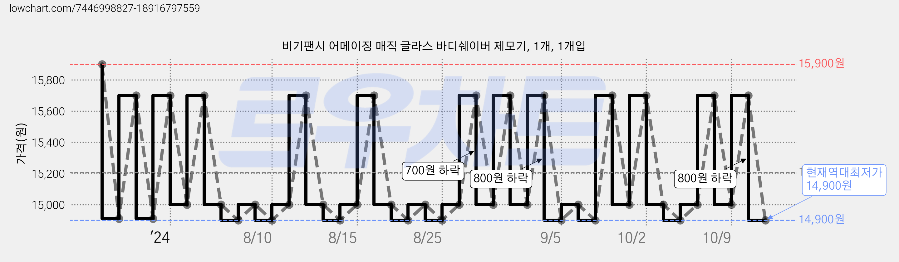 비기팬시 어메이징 매직 글라스 바디쉐이버 제모기, 1개, 1개입 가격 변동 차트, 현재가 14,900원, 역대최저가
