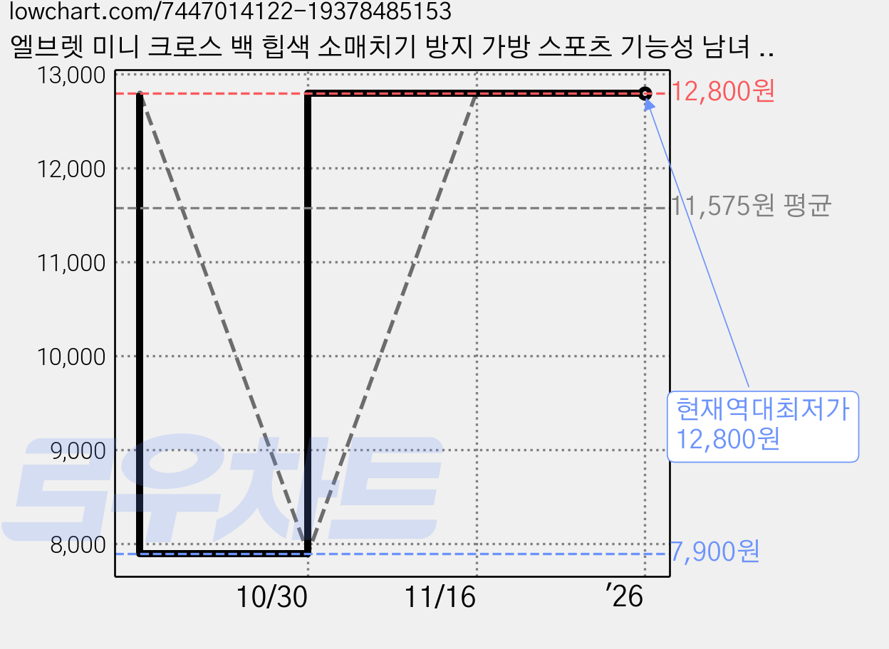 엘브렛 미니 크로스 백 힙색 소매치기 방지 가방 스포츠 기능성 남녀 공용 가격 변동 차트, 현재가 12,800원, 역대최저가