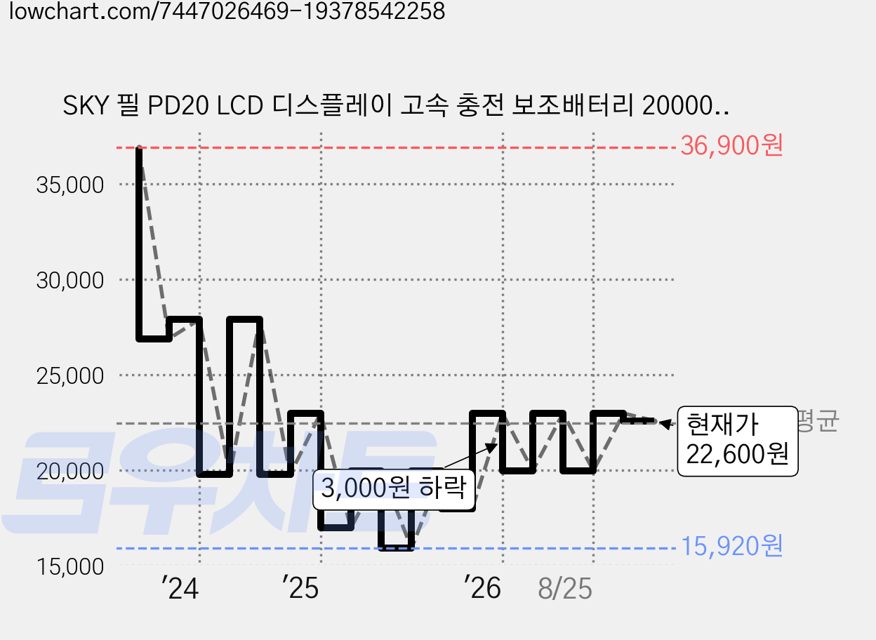 SKY 필 PD20 LCD 디스플레이 고속 충전 보조배터리 20000mAh 22.5W, SKY-PD20, 화이트 가격 변동 차트, 현재가 22,600원, 관측 최저가 15,590원