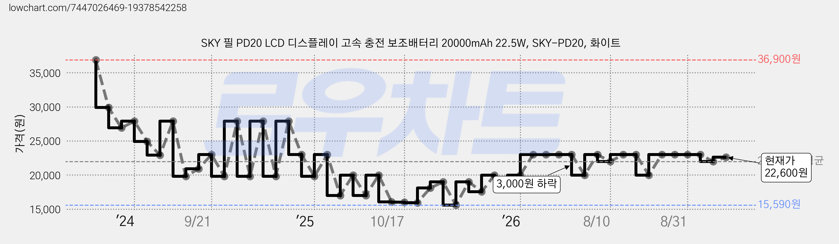 SKY 필 PD20 LCD 디스플레이 고속 충전 보조배터리 20000mAh 22.5W, SKY-PD20, 화이트 가격 변동 차트, 현재가 22,600원, 관측 최저가 15,590원