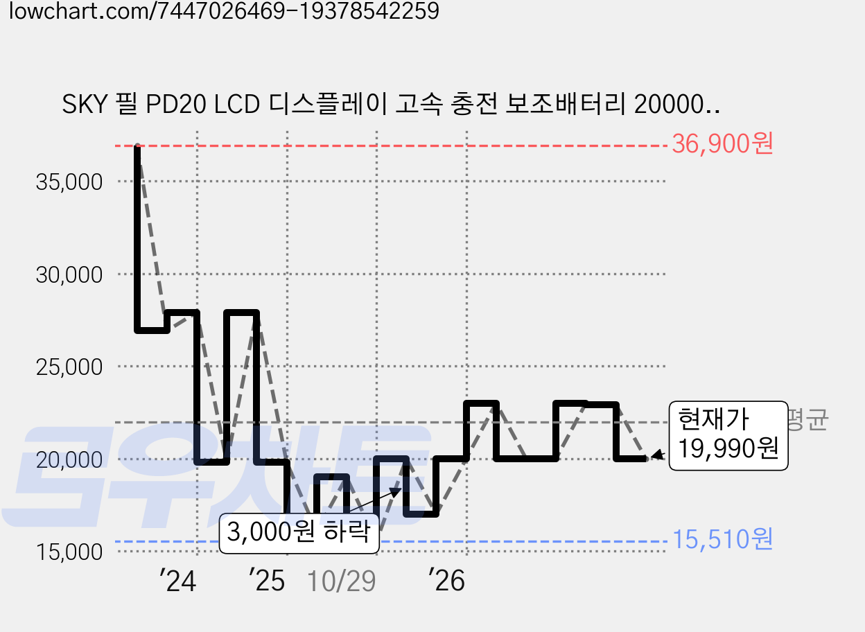 SKY 필 PD20 LCD 디스플레이 고속 충전 보조배터리 20000mAh 22.5W, SKY-PD20, 블랙 가격 변동 차트, 현재가 19,990원, 관측 최저가 15,510원