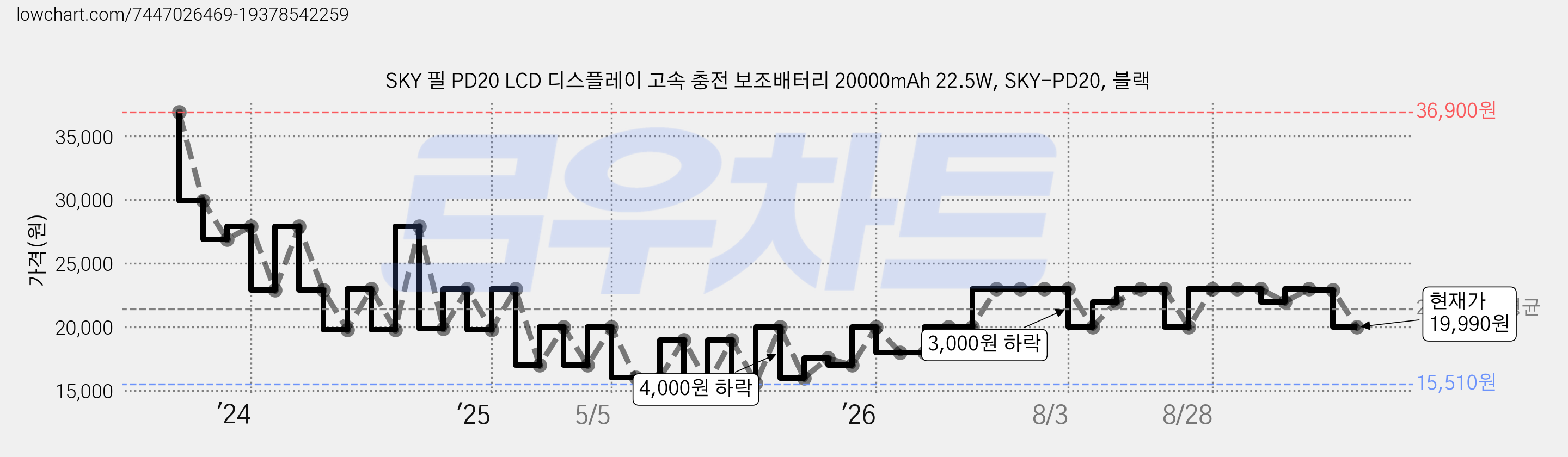 SKY 필 PD20 LCD 디스플레이 고속 충전 보조배터리 20000mAh 22.5W, SKY-PD20, 블랙 가격 변동 차트, 현재가 19,990원, 관측 최저가 15,510원