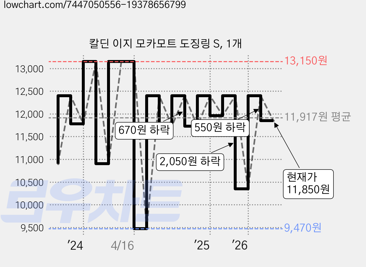 칼딘 이지 모카모트 도징링 S, 1개 가격 변동 차트, 현재가 11,850원, 관측 최저가 9,470원