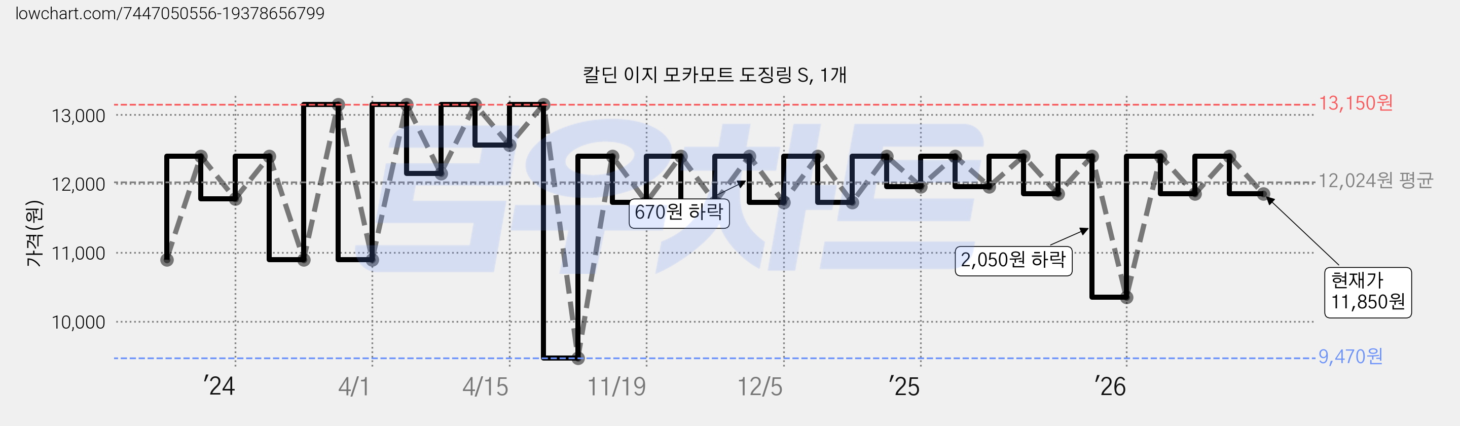 칼딘 이지 모카모트 도징링 S, 1개 가격 변동 차트, 현재가 11,850원, 관측 최저가 9,470원