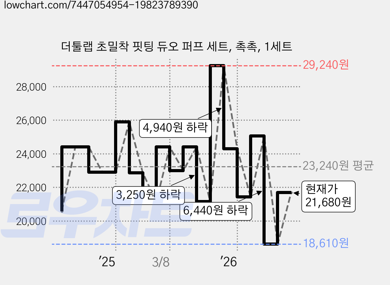 더툴랩 초밀착 핏팅 듀오 퍼프 세트, 촉촉, 1세트 가격 변동 차트, 현재가 21,680원, 관측 최저가 18,610원
