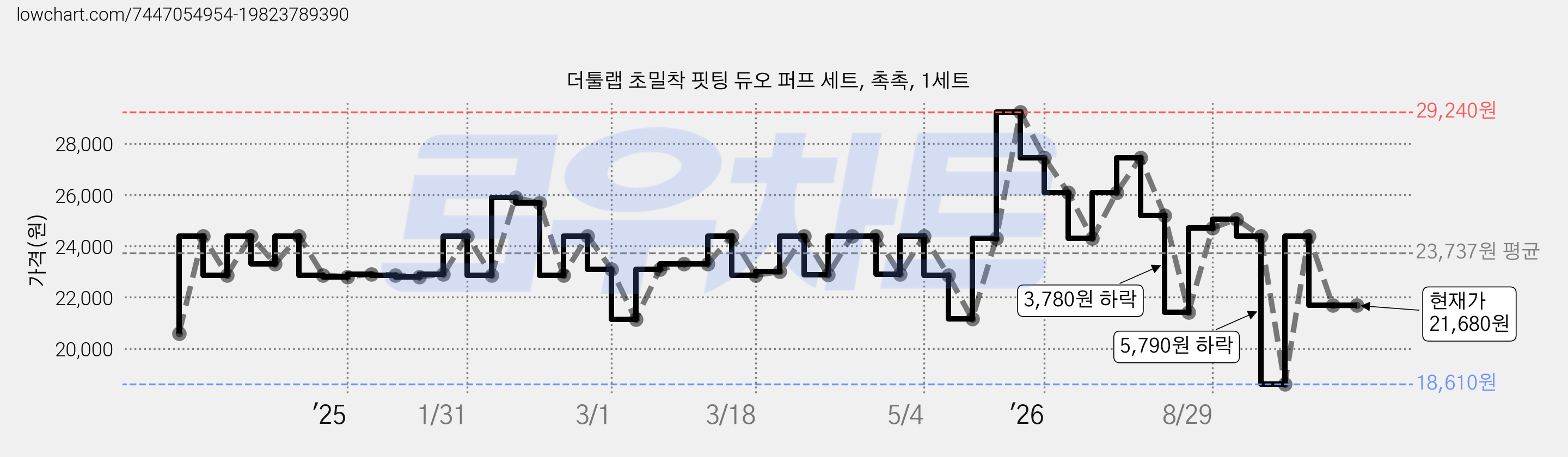 더툴랩 초밀착 핏팅 듀오 퍼프 세트, 촉촉, 1세트 가격 변동 차트, 현재가 21,680원, 관측 최저가 18,610원