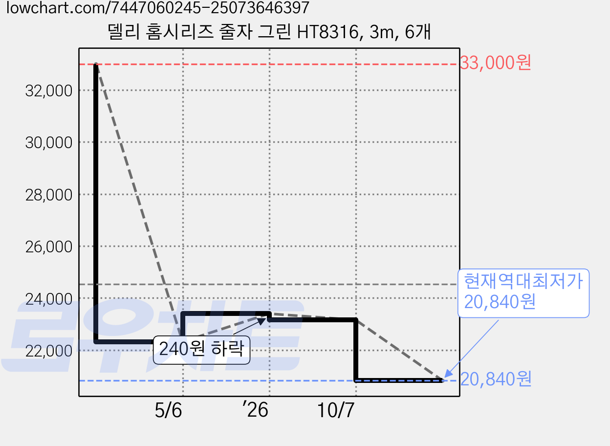 델리 홈시리즈 줄자 그린 HT8316, 3m, 6개 가격 변동 차트, 현재가 20,840원, 역대최저가