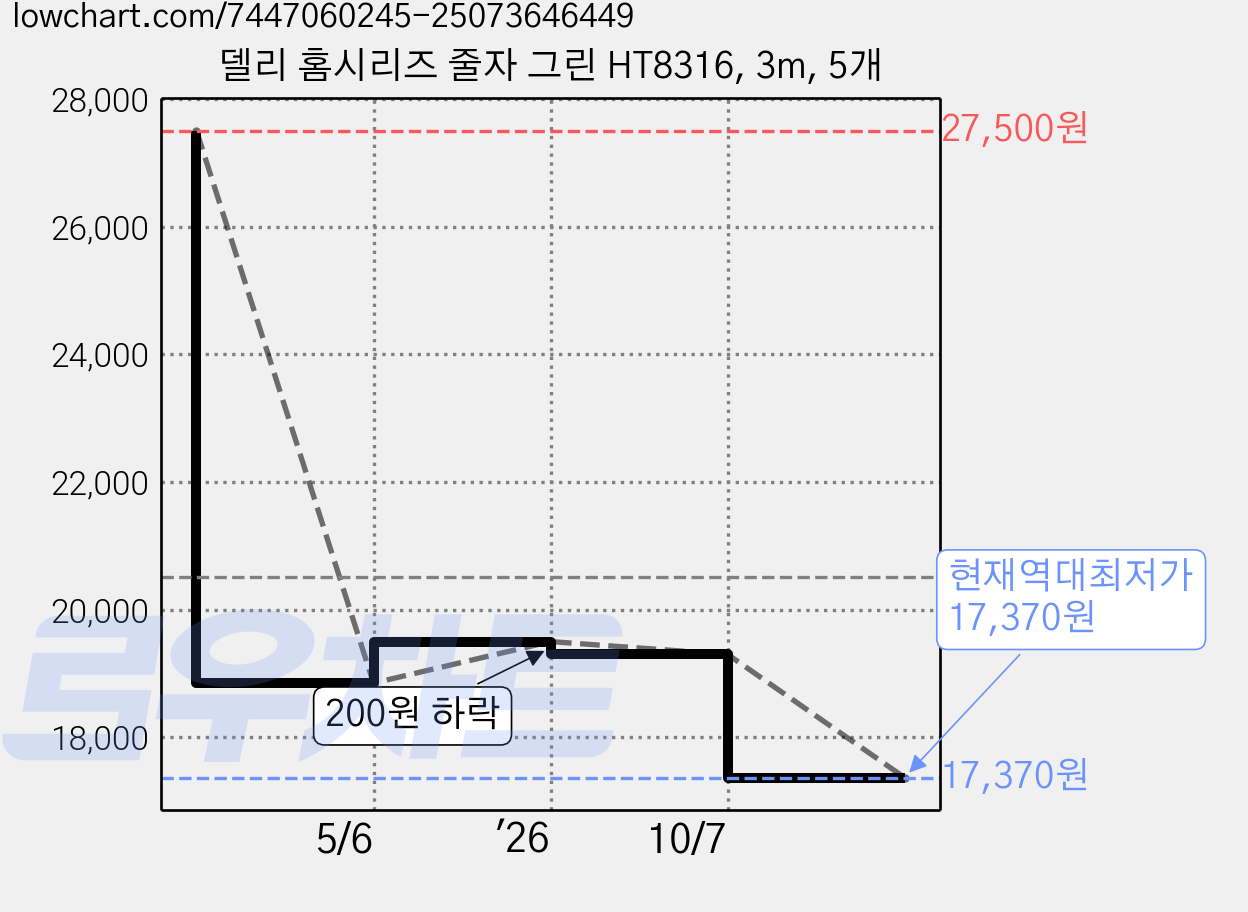 델리 홈시리즈 줄자 그린 HT8316, 3m, 5개 가격 변동 차트, 현재가 17,370원, 역대최저가