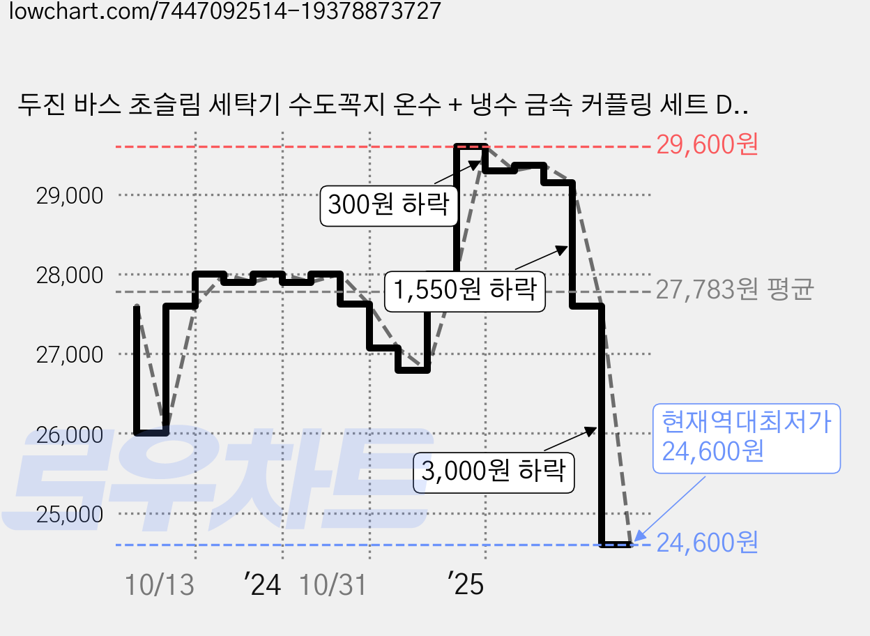 두진 바스 초슬림 세탁기 수도꼭지 온수 + 냉수 금속 커플링 세트 DF70M, 1개 가격 변동 차트, 현재가 24,600원, 역대최저가