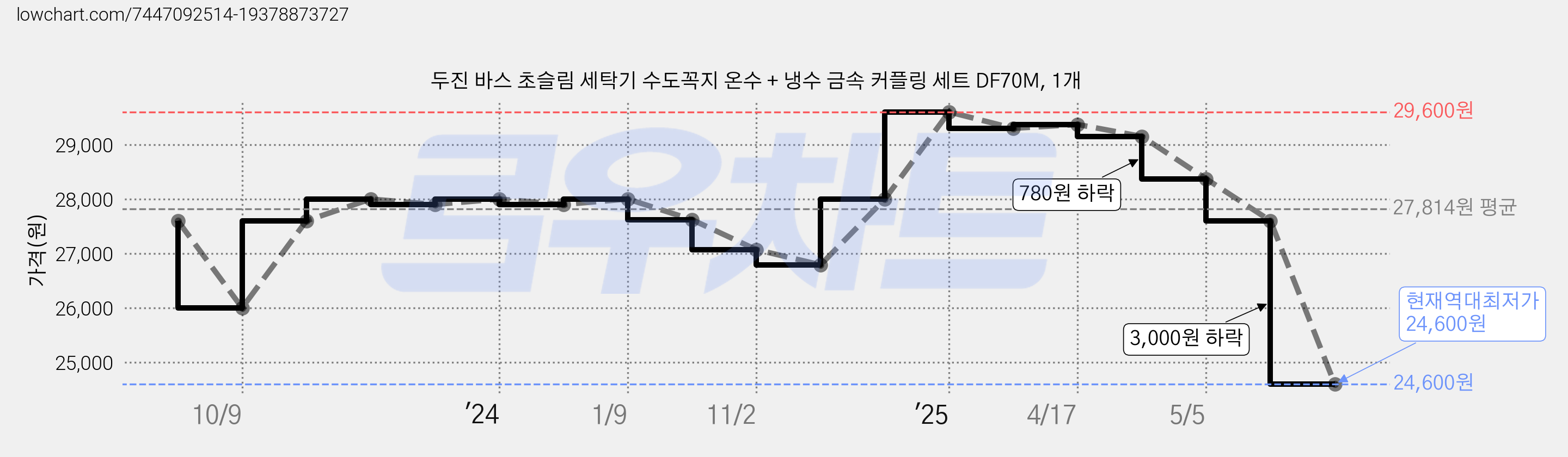 두진 바스 초슬림 세탁기 수도꼭지 온수 + 냉수 금속 커플링 세트 DF70M, 1개 가격 변동 차트, 현재가 24,600원, 역대최저가
