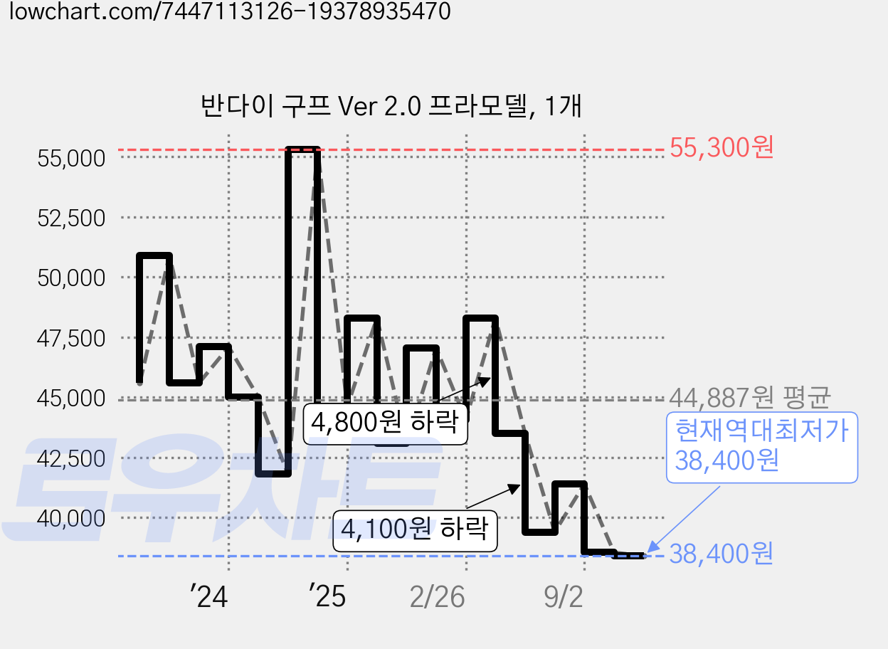 반다이 구프 Ver 2.0 프라모델, 1개 가격 변동 차트, 현재가 38,400원, 역대최저가