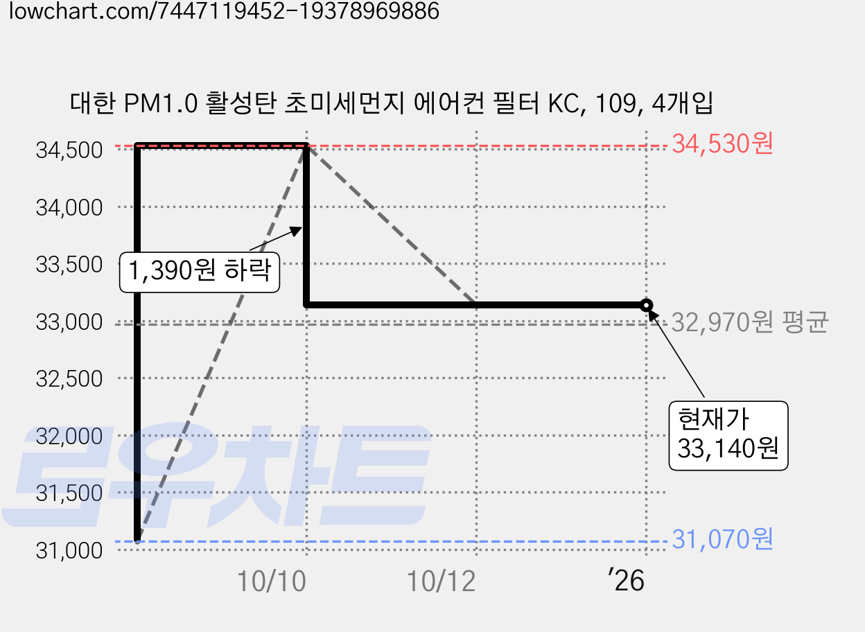 대한 PM1.0 활성탄 초미세먼지 에어컨 필터 KC, 109, 4개입 가격 변동 차트, 현재가 33,140원, 역대최저가